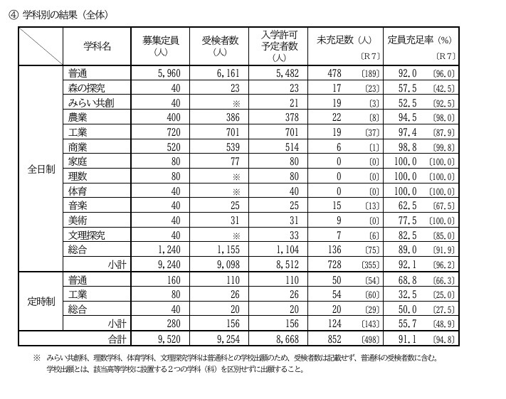 各学科成绩（总体）