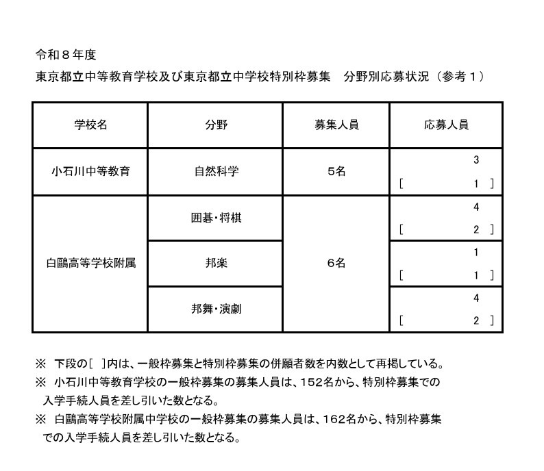 2026年度东京都立中等教育学校及东京都立中学特别名额招生 专业领域申请情况