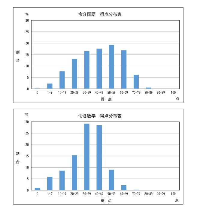 得点分布（国語・数学）