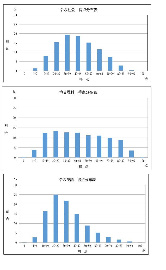 得点分布（社会・理科・英語）