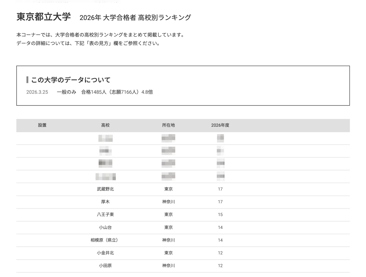 2026年 大学录取人数 高中排名“东京都立大学”