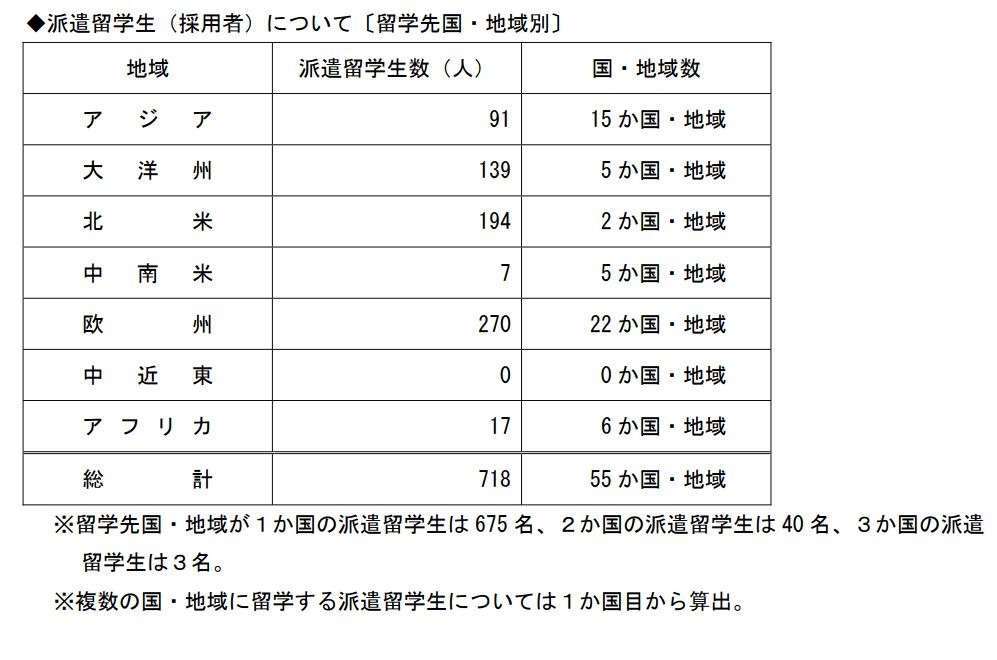 选拔结果〔按课程分类〕