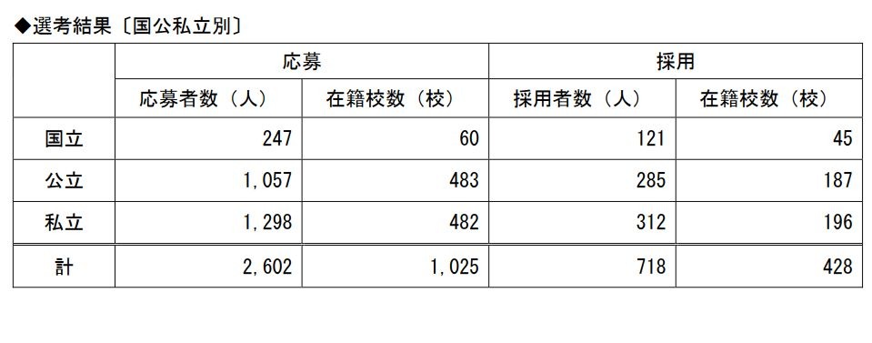 選考結果〔国公私立別〕