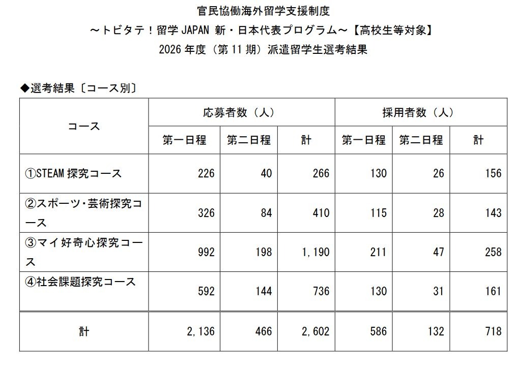 关于派遣留学生（录取者）〔按留学目的地国家/地区分类〕