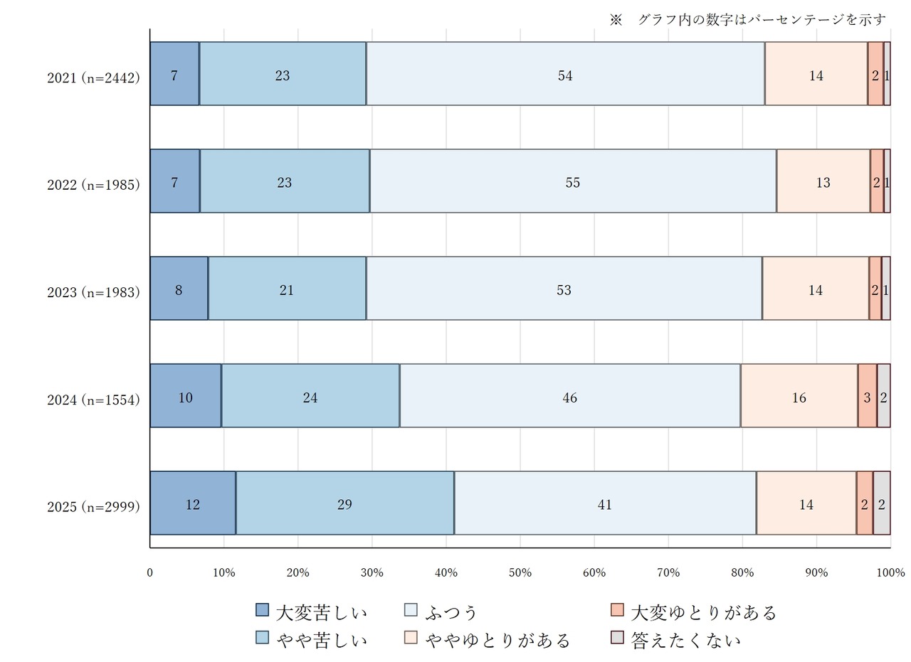有青春期孩子的家庭的主观经济状况
