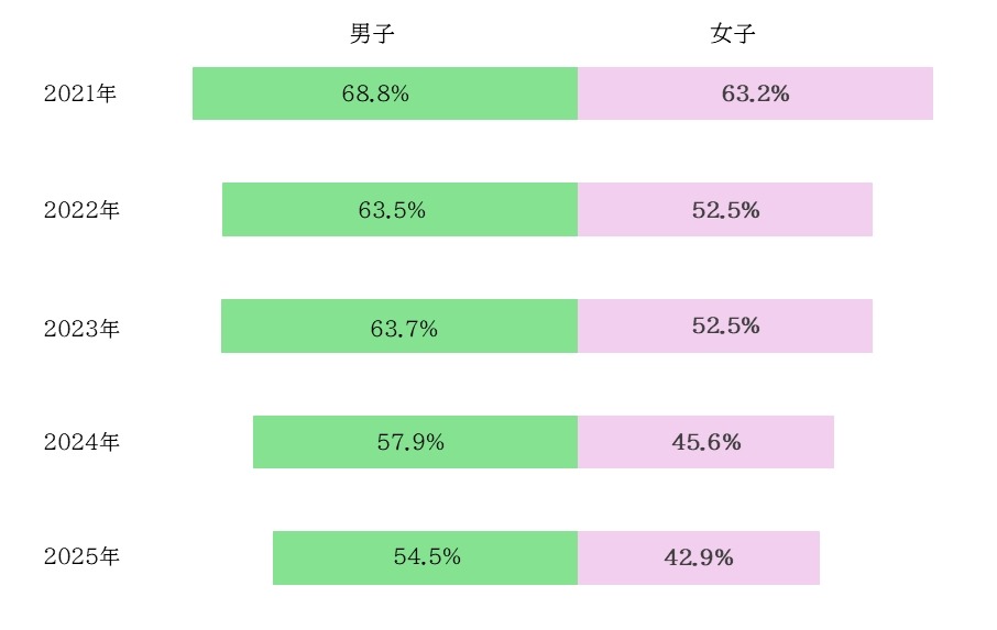 每周至少4天，每天运动1小时以上