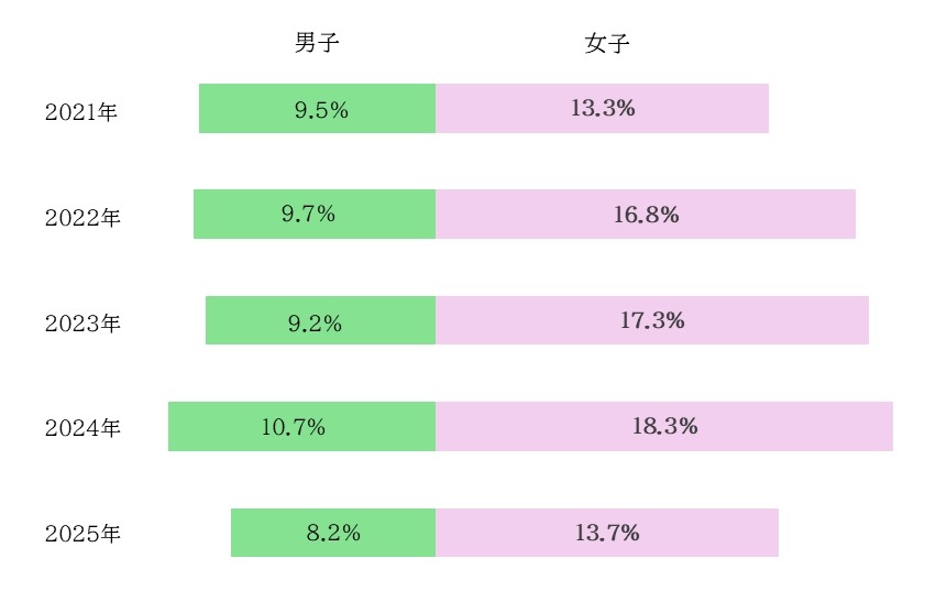儿童中度及以上抑郁症状的比例