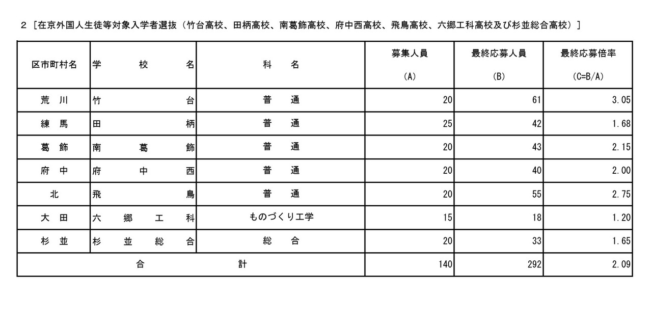 在京外国人生徒等对象入学者选拔（竹台、田柄、南葛饰、府中西、飞鸟、六乡工科、杉并综合）