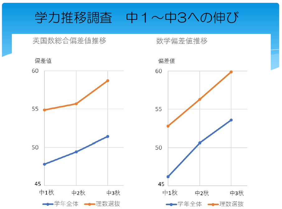 学力变化调查：初一至初三的进步情况