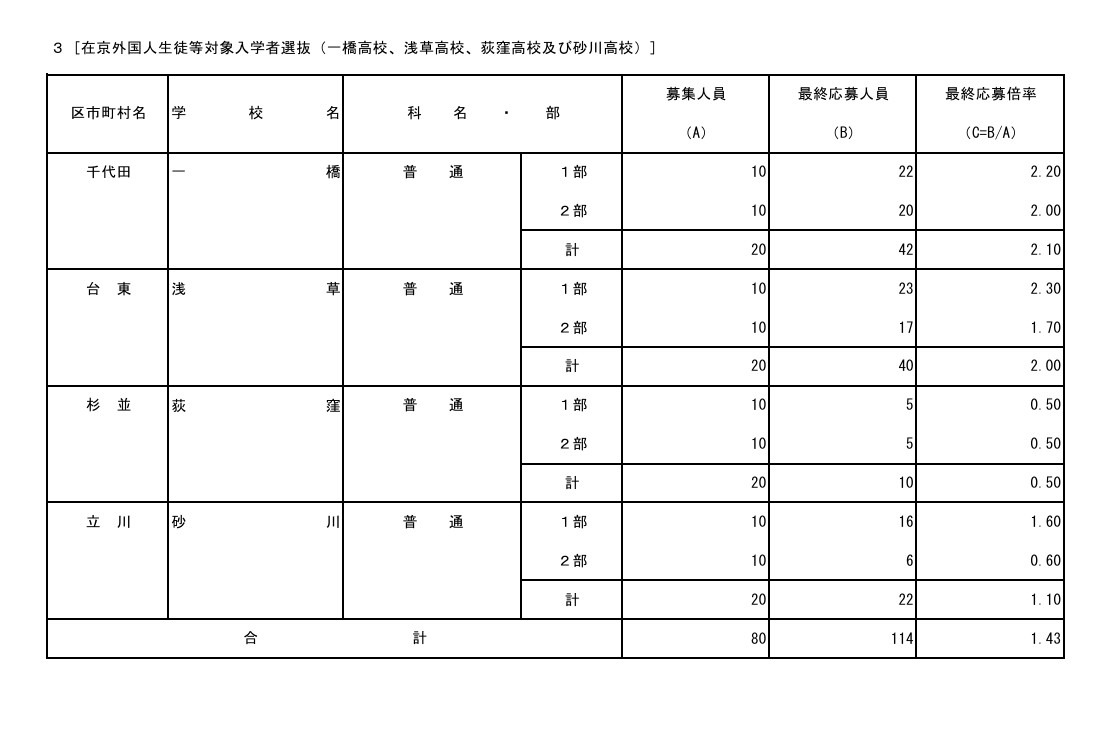 面向在京外国留学生等入学者选拔（一桥、浅草、荻窪、砂川）