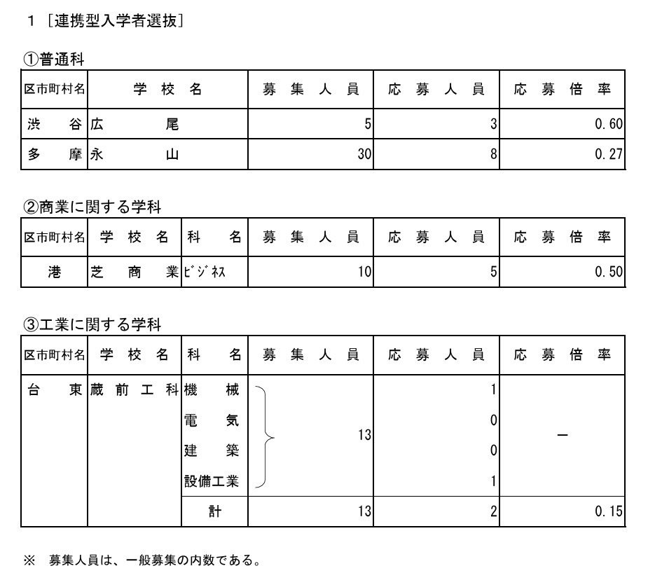 联合型入学者选拔