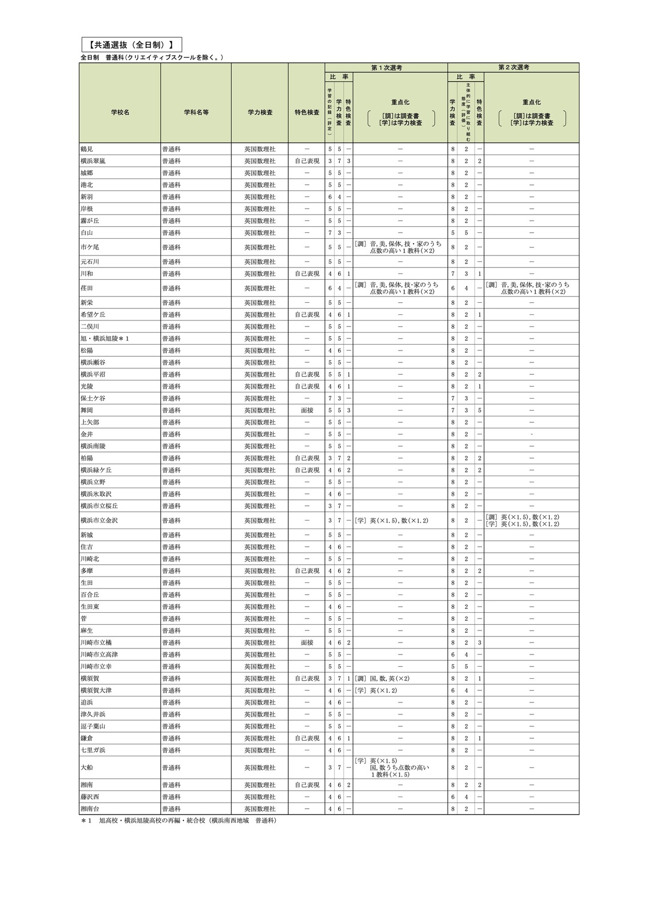2027年度神奈川县公立高中招生选拔 选拔标准 统一选拔（全日制）※部分内容