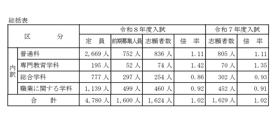 令和8年度山梨县公立高中入学选拔前期招生申请人数（汇总表）