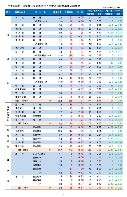 令和8年度山梨县公立高中入学选拔前期招生申请人数