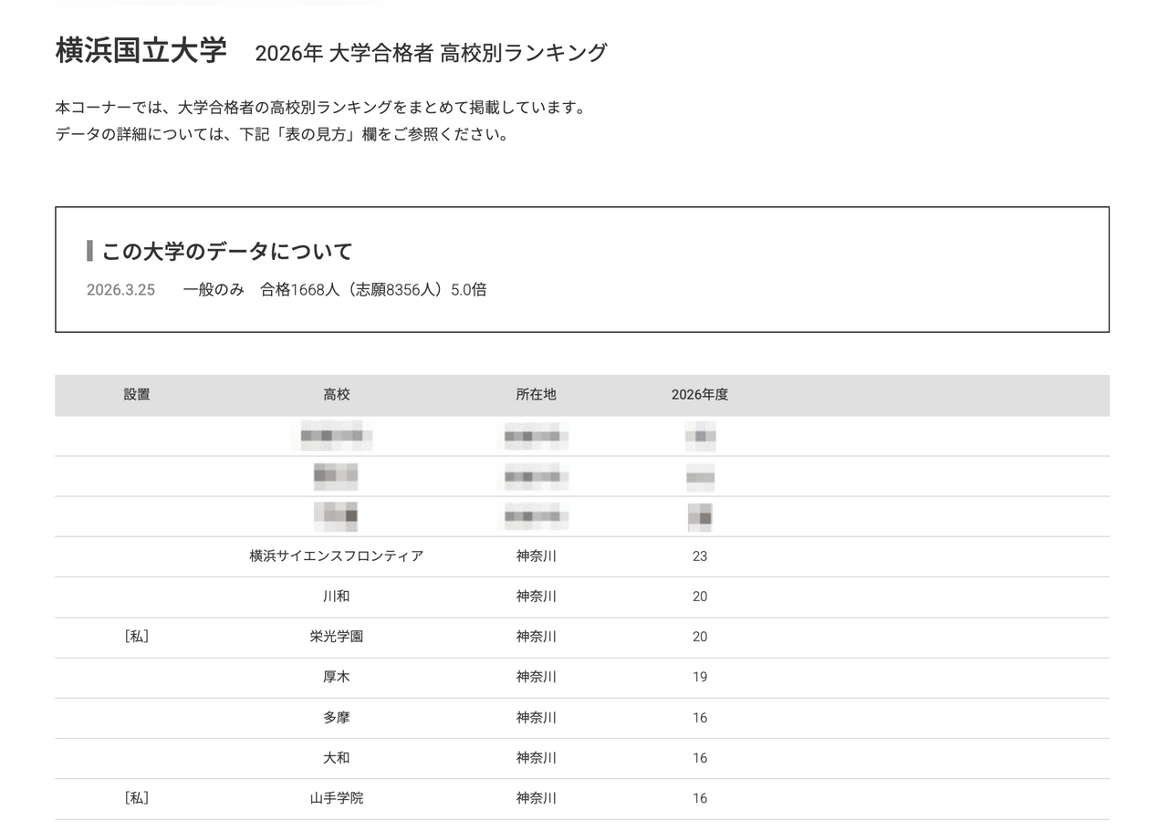 2026年 大学录取人数 高中排名“横滨国立大学”