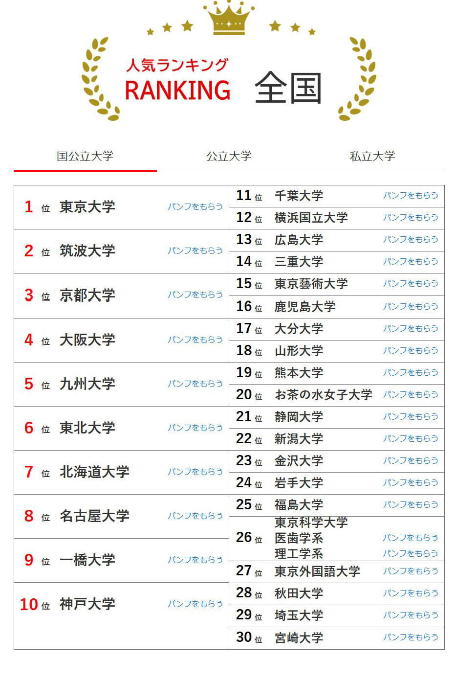全国大学人气排行榜（5月31日统计）国立大学