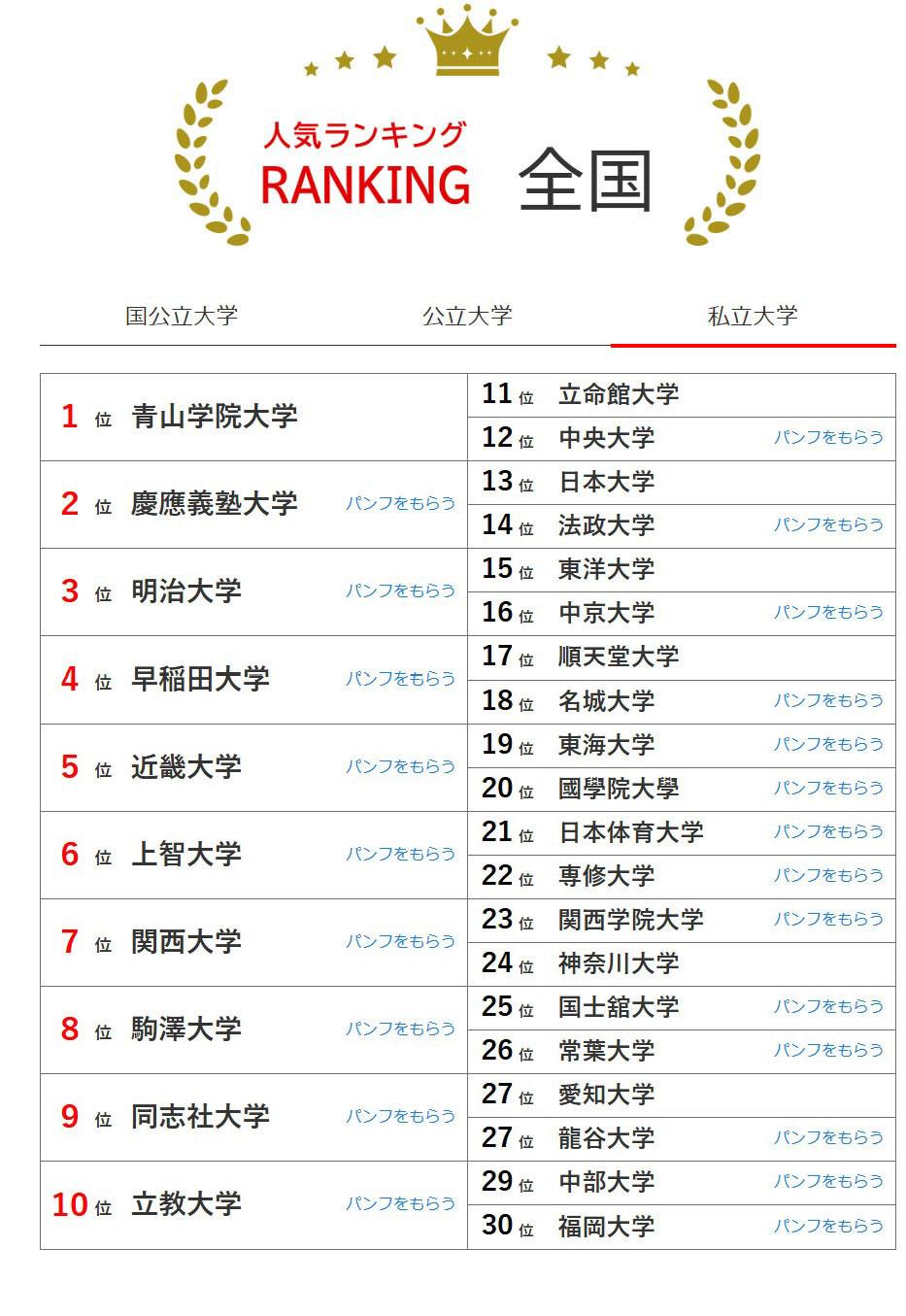全国大学人气排行榜（5月31日统计）私立大学