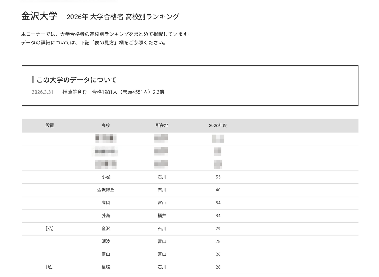 2026年 大学录取人数 高中排名“金泽大学”