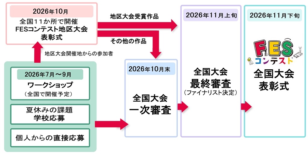 第四届FES大赛的主要流程