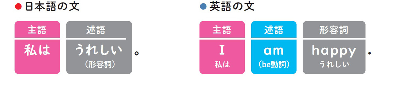 摘自《小学高年级起即可使用的“英语零障碍”指南》（作者：森圭示）