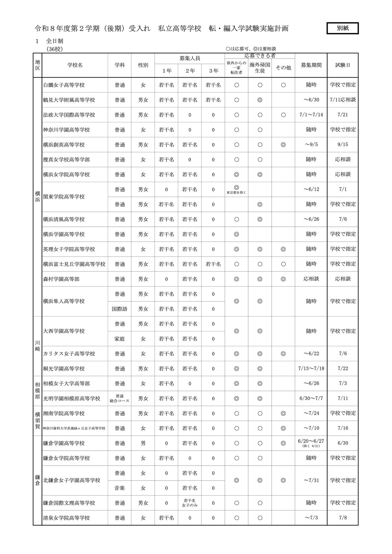 高等学校（全日制）