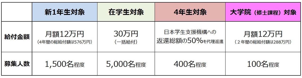 基恩斯基金会奖学金
