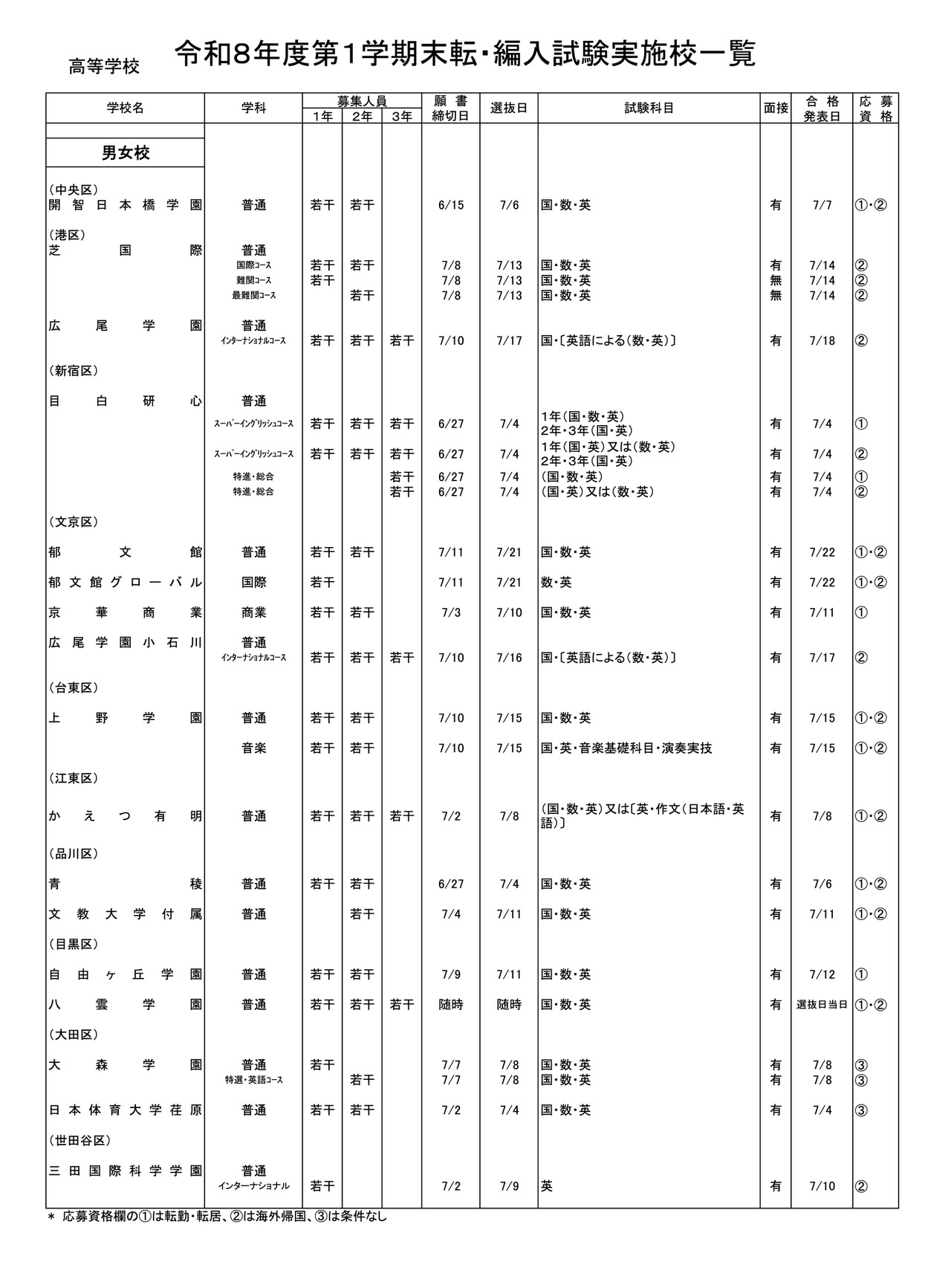 高等学校・男女校