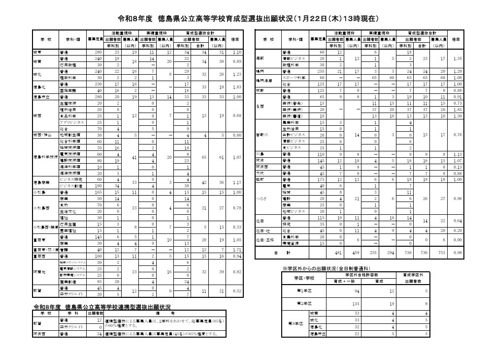 令和8年度德岛县公立高中培养型·合作型选拔报考情况