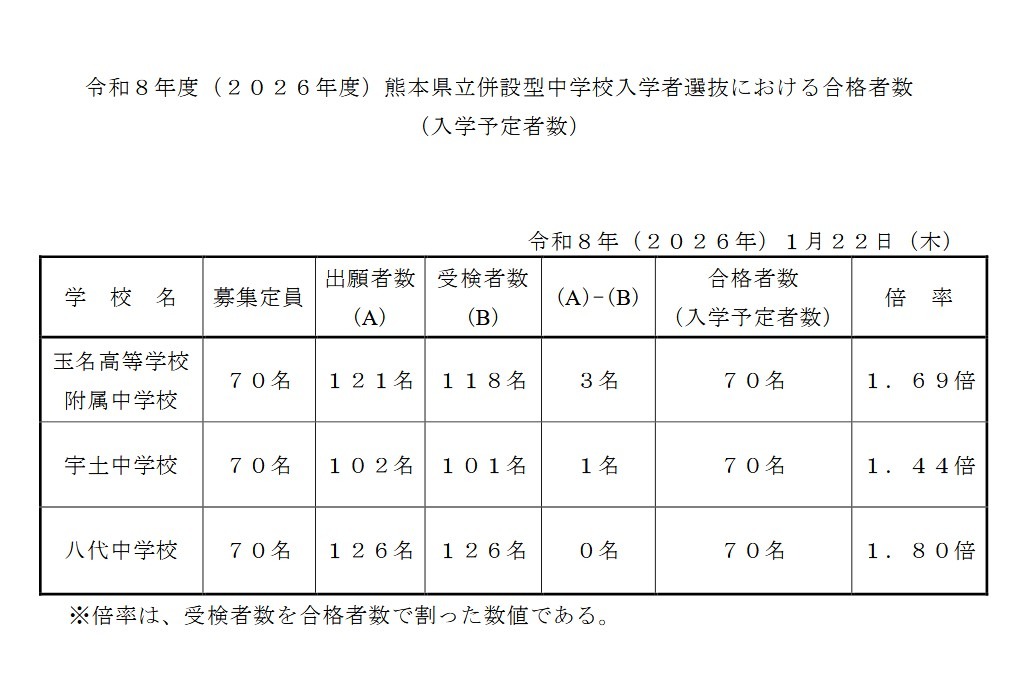 2026年度熊本县立附设型中学入学者选拔合格人数（预定入学人数）