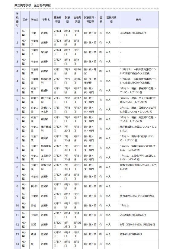 県立高等学校 全日制の課程