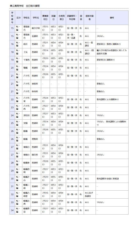 県立高等学校 全日制の課程