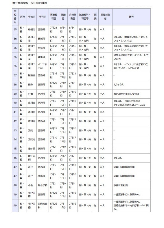 県立高等学校 全日制の課程