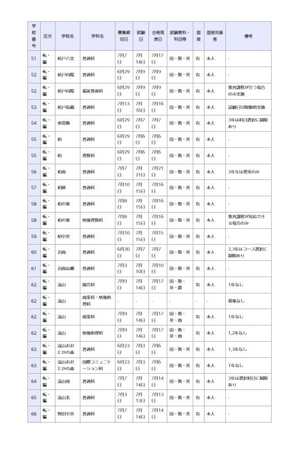 県立高等学校 全日制の課程