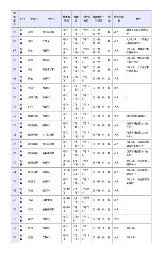 県立高等学校 全日制の課程
