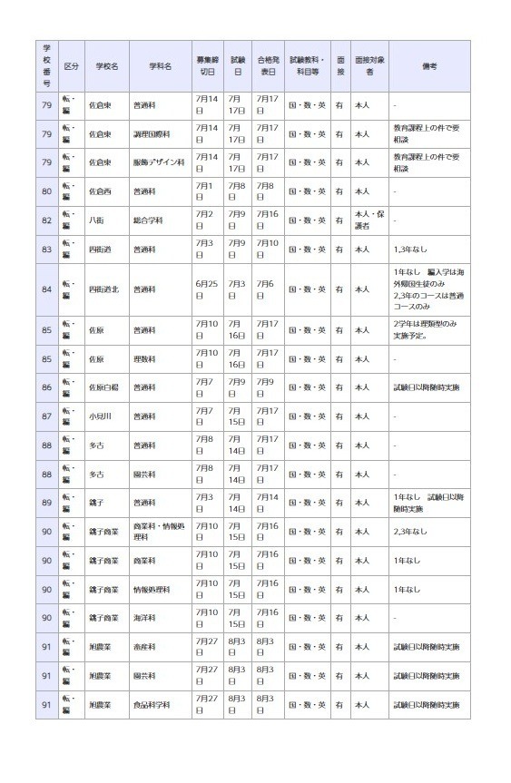 県立高等学校 全日制の課程