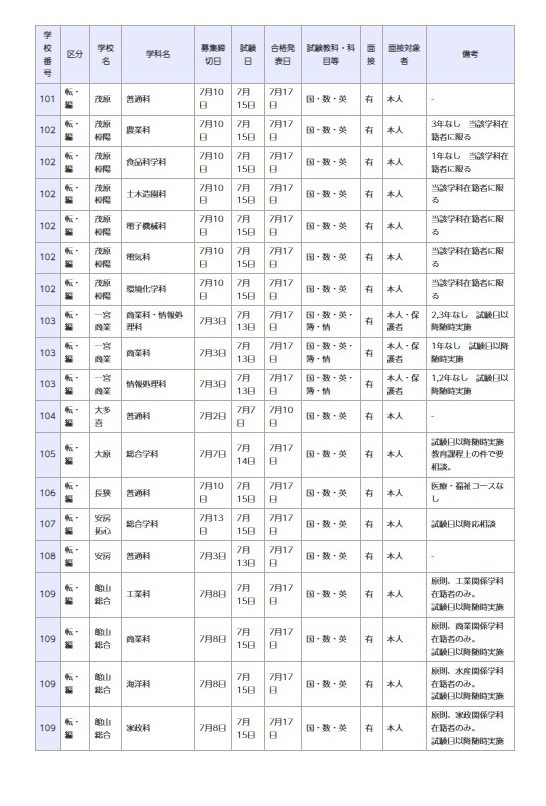 県立高等学校 全日制の課程