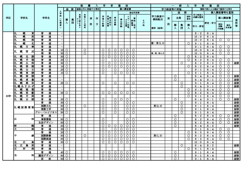 2027年度北海道公立高中招生选拔中关于学校自主权的实施计划一览表