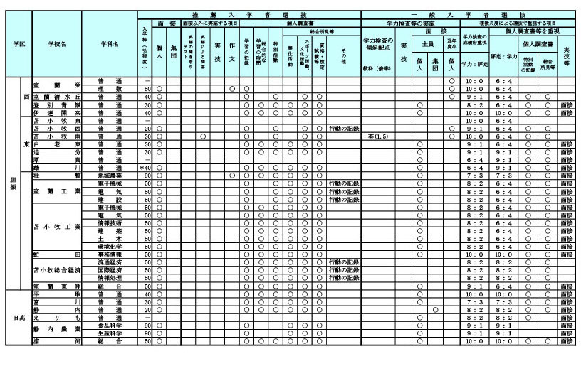 2027年度北海道公立高中招生选拔中关于学校自主权的实施计划一览表