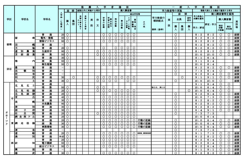 2027年度北海道公立高中招生选拔中关于学校自主权的实施计划一览表