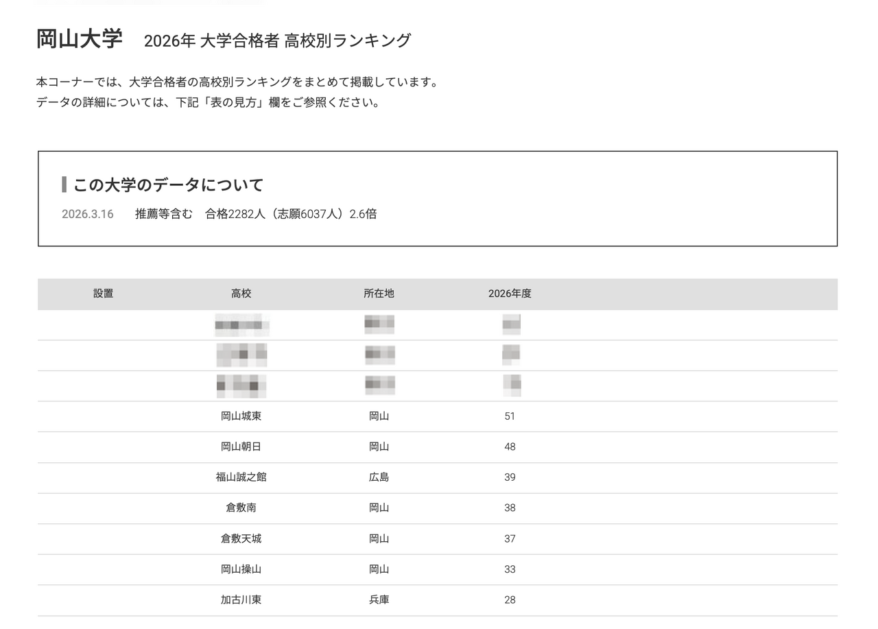 2026年 大学录取人数 按高中划分的排名“冈山大学”