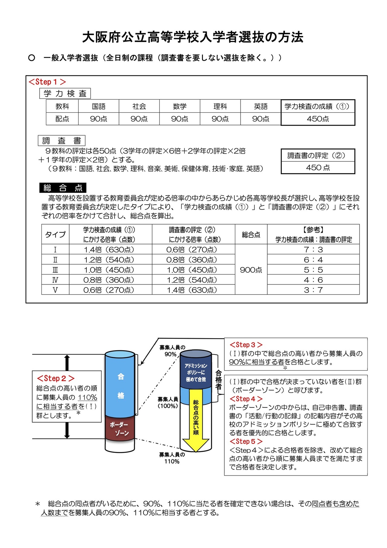 大阪府公立高中招生选拔方法
