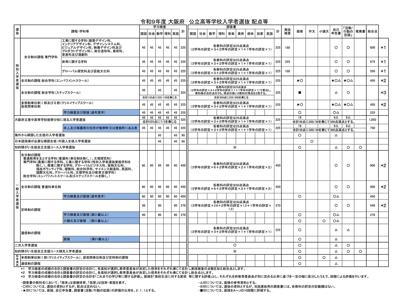 令和9年度 大阪府 公立高等学校入学者選抜 配点等