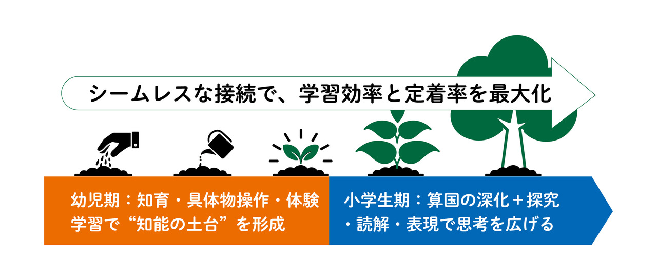 “学研广场——专注于培养思维能力、阅读理解能力和表达能力的学校”的一贯性学习设计