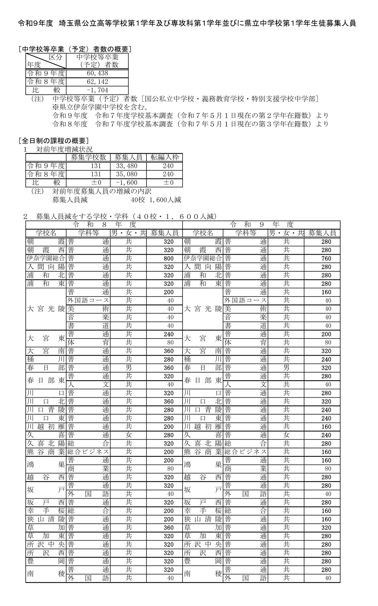 令和9年度 埼玉县公立高中一年级、专攻科一年级以及县立初中一年级招生名额