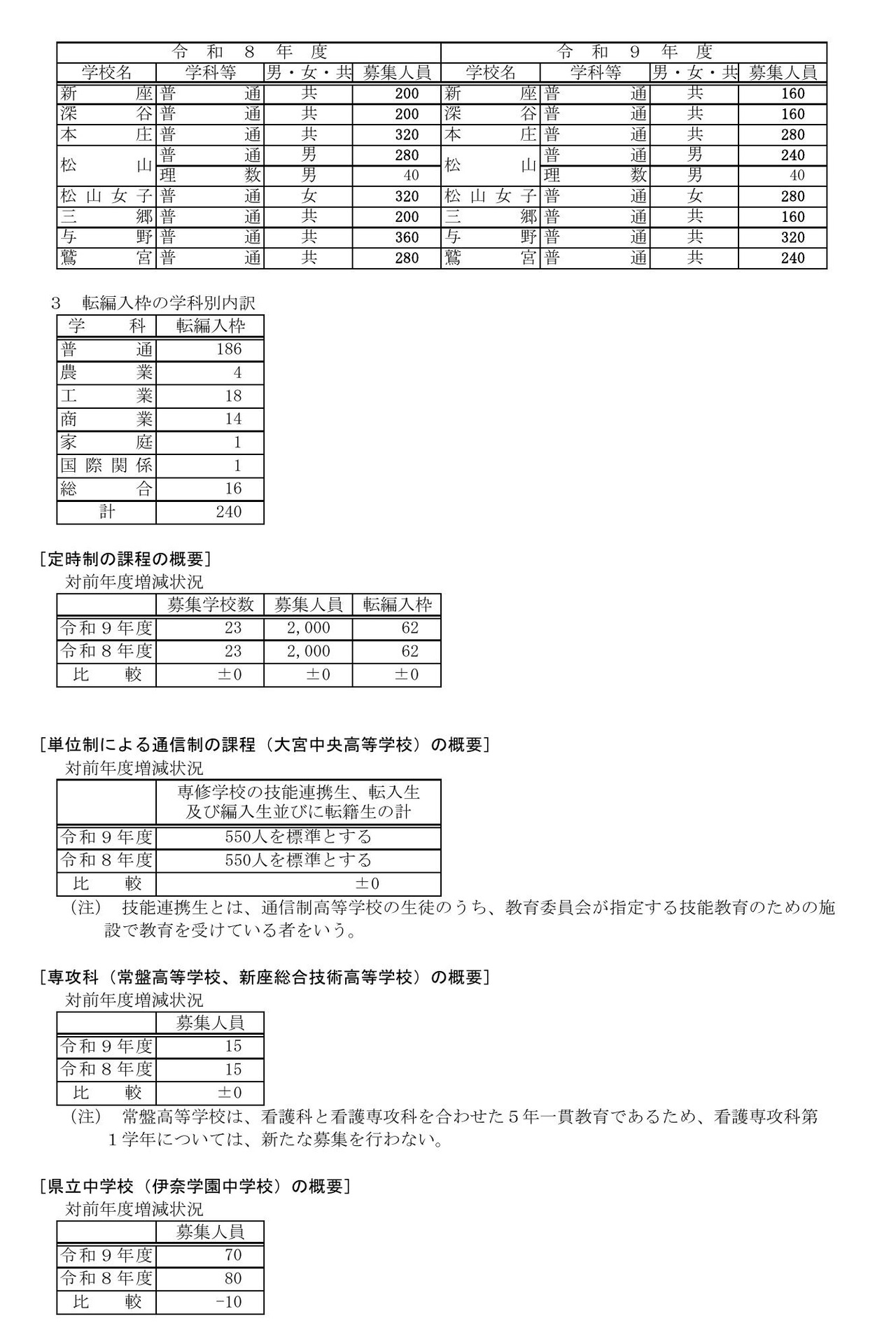 令和9年度 埼玉县公立高中一年级、专攻科一年级以及县立初中一年级招生名额