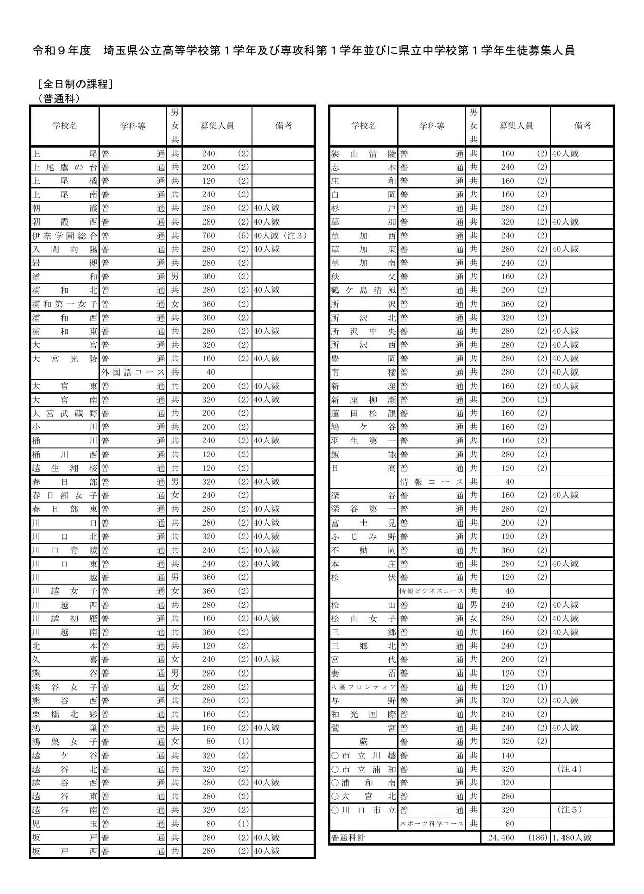 令和9年度 埼玉县公立高中一年级、专攻科一年级及县立初中一年级招生名额