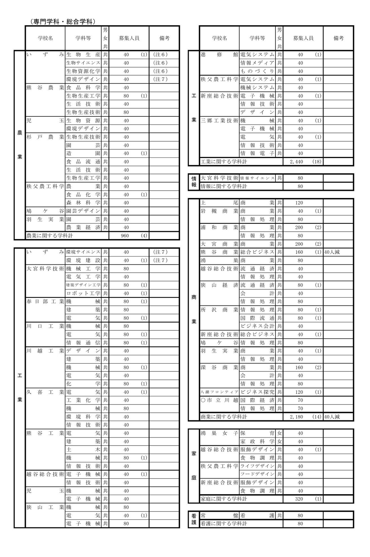 令和9年度 埼玉县公立高中一年级、专攻科一年级以及县立初中一年级招生名额