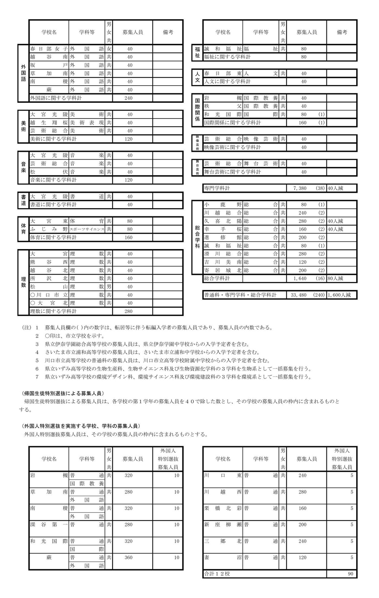 令和9年度 埼玉县公立高中一年级、专攻科一年级以及县立初中一年级招生名额
