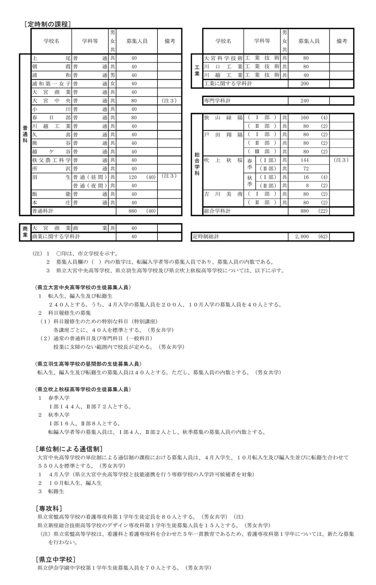 令和9年度 埼玉县公立高中一年级、专攻科一年级以及县立初中一年级招生名额
