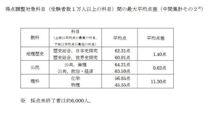 得分调整对象科目（报考人数1万人以上的科目）之间的最大平均分差